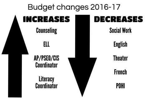 South’s annual budget is approximately 16 million dollars, with a $117,000 decrease compared to last year. Some staff members expressed concern over their lack of input in the budget change process. Principal Ray Aponte said that he thinks he can do a better job of formal input next cycle, but ultimately, his decisions are mostly controlled by the District and are “child-centered.” Graphic: Addie Welch