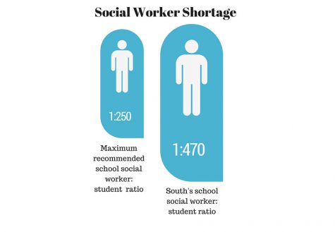 South’s student to social worker ratio is nearly double the mxiumum reccommended according to the School Social Worker Association of America. Graphic: Anna Kleven