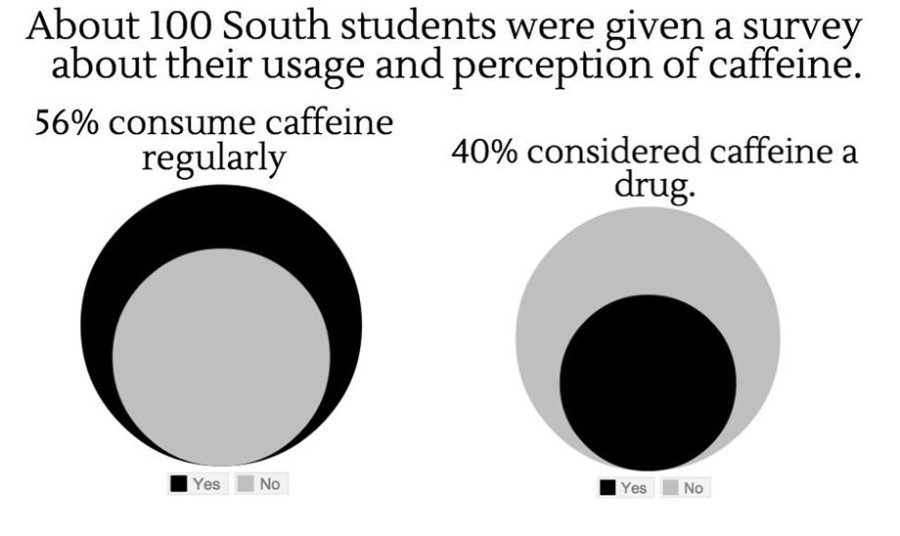 Caffeine’s danger is underestimated among students