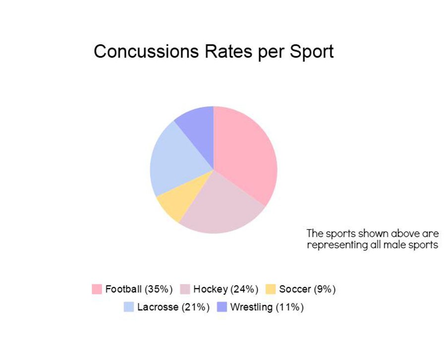 According to the Head Case Company, the numbers above represent the amount of sports related concussions that occur during 100,000 athletic exposures. 