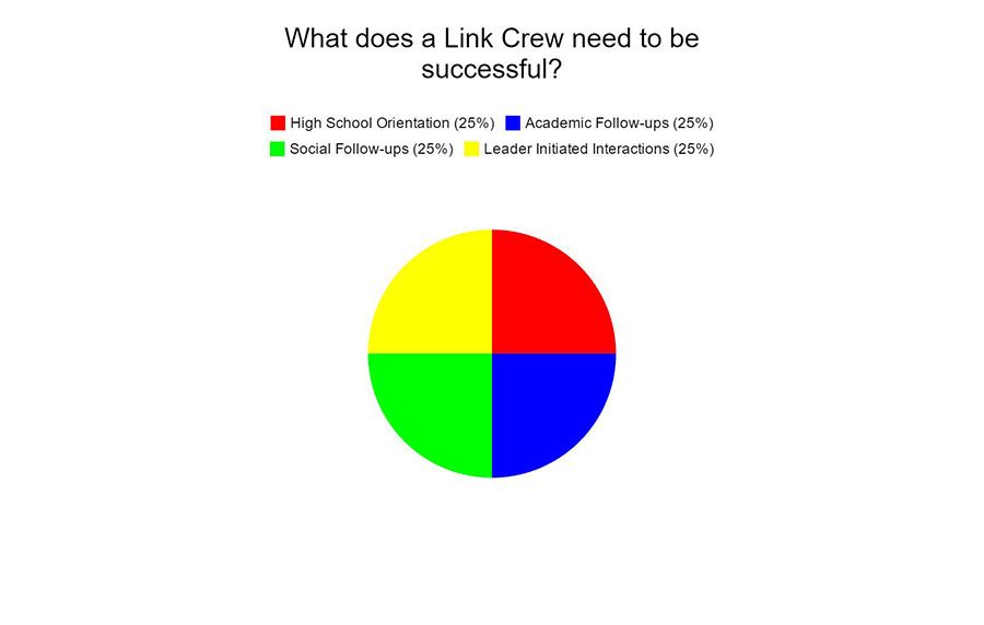 The Boomerang Project, the founders of Link Crew, states that a successful crew contains these four components. Souths Link Crew only upholds one of these; which is the High School Orientation. 
Graphic: Emma Pederson