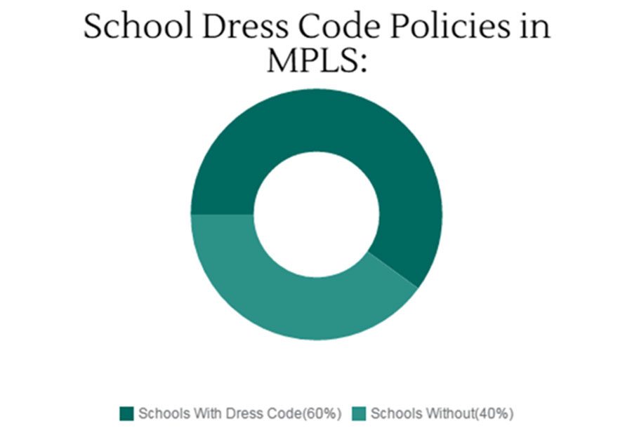 Many schools go without a dress code, an option that should be considered if the school wont equally  dress code its students. Dress codes can be harmful to schools when they begin to police students bodies, and more school should consider removing their dress codes in Minneapolis. Graphic by Lil Crawford