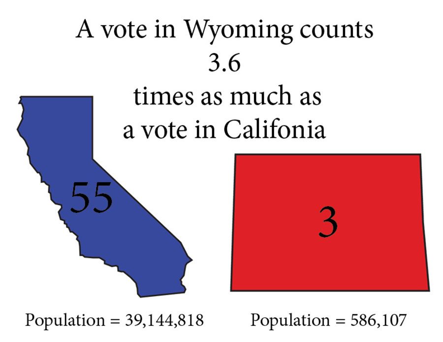 The Electoral College is the system through which we elect our president in the United States. Many people have issues with our current system, including many students at South. Critics of the Electoral College point out that the vote of a person in Wyoming counts nearly three times as much as the vote of a person in California based off the ratio of population to electoral votes. Graphic: Eli Shimanski




