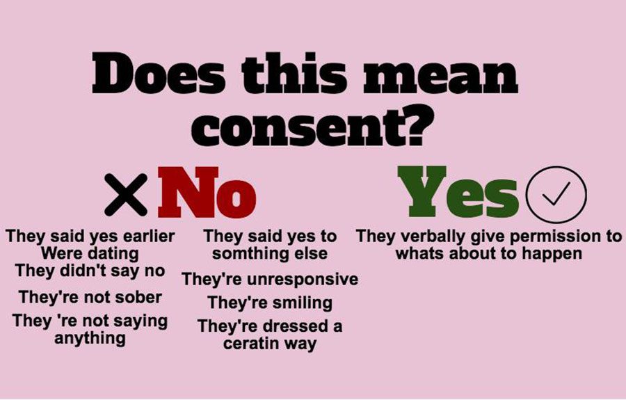 Many people have varying ideas of what consent actually is, and dont realize that the only thing that counts as consent is a verbal agreement to whats about to happen. Here is a concrete list of what is considered consent and what isnt