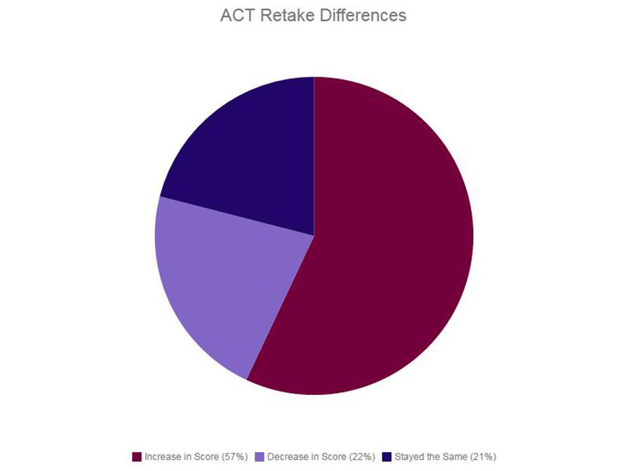 The ACT website has reported that 57% of students of retake the ACT improve their composite score. Students applying to selective colleges should consider taking the ACT a second time to help achieve the best possible score.  To achieve your highest score, make sure to make use of prep classes and practice tests available.