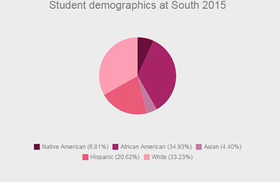 The+diversity+at+South+is+in+fact+very+large%2C+however%2C+the+diversity+among+students+doesnt+reflect+the+diversity+of+teachers.+Roughly+56%2C000%2F58%2C000+teachers+are+white+in+the+state+of+Minnesota+as+of+2014.+We+have+to+do+better+to+show+our+students+of+color+that+its+possible+to+be+a+teacher%2C+otherwise+the+cycle+will+continue.+Data+from+Minneapolis+Public+School+report+of+the+annual+racial+and+ethnic+count+of+students.+