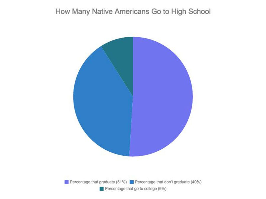 2010 Data from US News about Native American high school graduation rate. University of Minnesota Morris offers tuition-free education to Native American students.