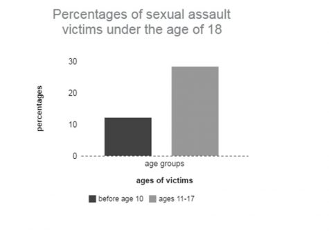 It doesnt matter if someone is a month away from being 18 (the age of a legal adult in most states) or if someone just turned twelve cases of sexual assault need to be taken seriously and assaulters must be held accountable. Other wise we are teaching the newer generations that sexual assault it acceptable. Statistics from Center for Disease Control and National Intimate  Partner and Sexual Violence Survey, 2010.  