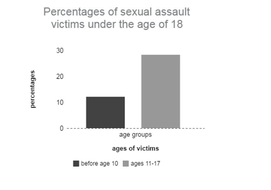 It+doesnt+matter+if+someone+is+a+month+away+from+being+18+%28the+age+of+a+legal+adult+in+most+states%29+or+if+someone+just+turned+twelve+cases+of+sexual+assault+need+to+be+taken+seriously+and+assaulters+must+be+held+accountable.+Other+wise+we+are+teaching+the+newer+generations+that+sexual+assault+it+acceptable.+Statistics+from+Center+for+Disease+Control+and+National+Intimate++Partner+and+Sexual+Violence+Survey%2C+2010.++