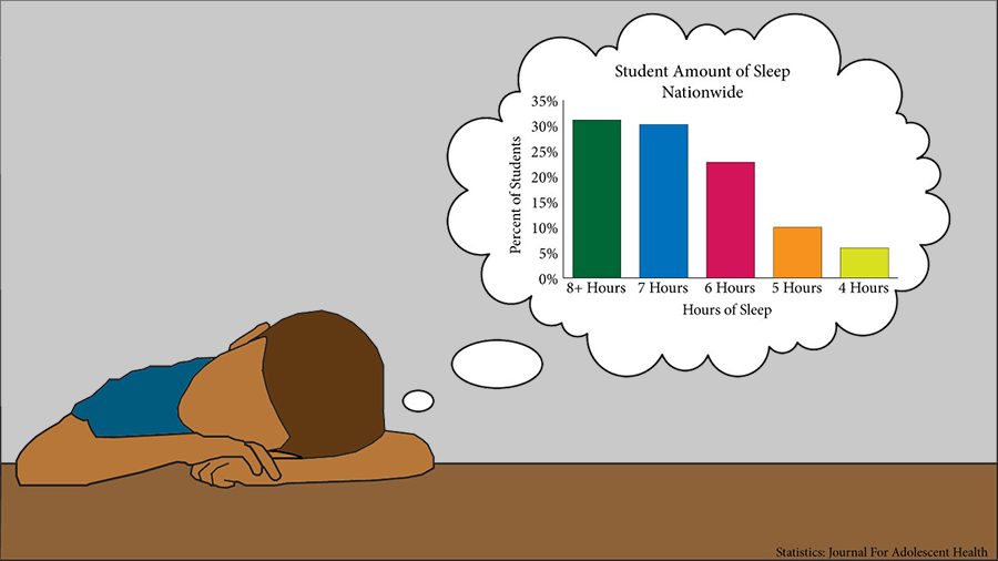 The results from a study by the Journal of Adolescent Health on student nationwide sleep.  The minimum recommended amount of sleep for teens is 8 hours yet the majority of teens get significantly less than is healthy.  This is heavily influenced by school’s disregard for teen sleep patterns. 