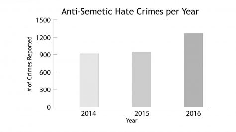 There is a very small difference between 2014 and 2015, however once 2016 hit the hate-crimes soared. More than 200 of the crimes happened after Donald Trump’s election, and most of those were done in his name. Trump has said ‘Sometimes it’s the reverse, to make people — or to make others — look bad,’ in response to the rise in Anti-Semitism. He thinks that the bomb threats were made by Jewish people, or those who support them, to make him and his supporters look bad.