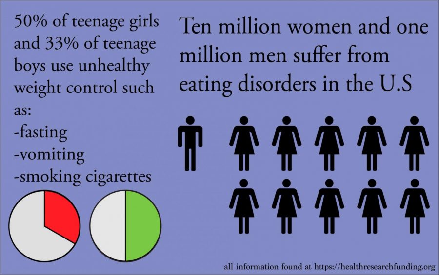 This infographic with information from Health Research Funding organization shows statistics of eating disorders in teens.  “They [athletes] don’t mean for [eating disorders] to be, that’s not their goal but they just happen to come across it because they’re thinking, ‘I’m trying to make weight...’ and then all of a sudden they develop this pattern of eating, or not eating, or dysmorphic eating where they actually may have an eating disorder,” said Jennifer Lucke.

