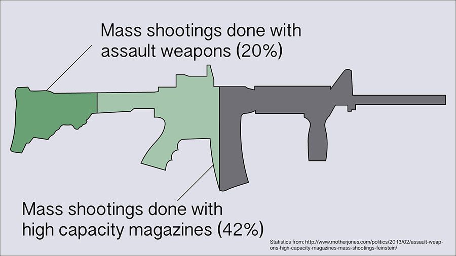  Assault weapons make up 20 percent of all mass shootings, while 42 percent of all mass shootings are done with high capacity magazines. The harm that assault rifles can cause is extreme and needs to be stopped, and there is no other reason that assault rifles are necessary. 