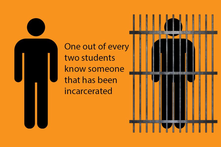 According to a survey conducted by The Southerner, 52% of surveyed students personally know someone who has been incarcerated, and 41% of those students said that these people were close to them. 