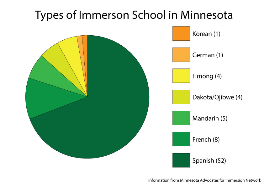 This infographic shows the types of immersion schools across the state of Minnesota. There are 52 Spanish immersion schools, 8 French, 5 Mandarin, 4 Dakota/Ojibwe, 4 Hmong, 1 German, and 1 Korean. There are a total of 75 immersion schools in Minnesota. Infographic: Eli Shimanski