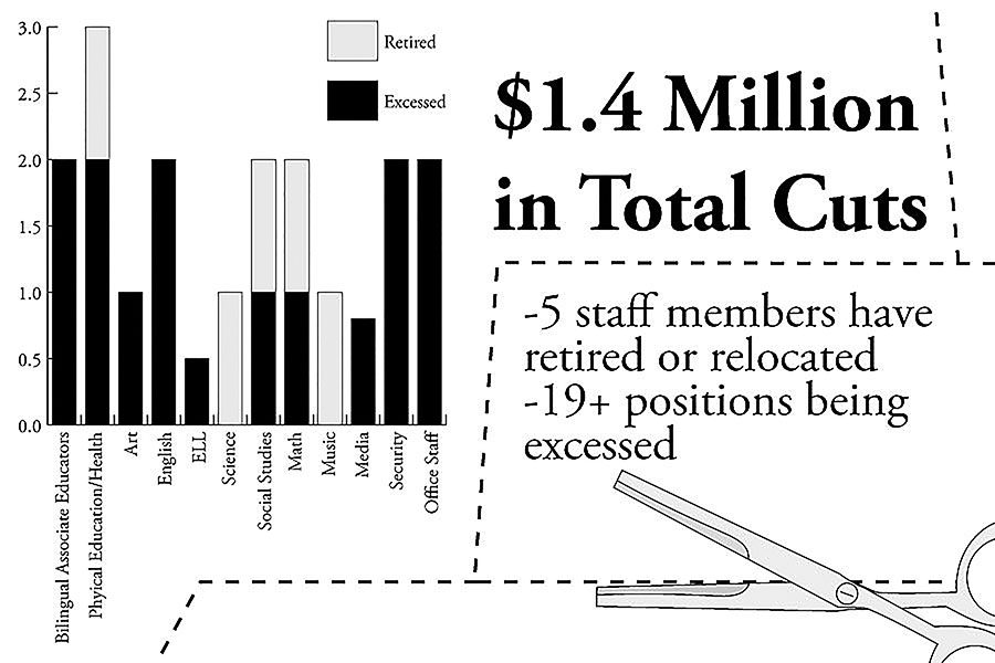 Souths budget has been cut by 1.4 million dollars for the 2018-19 school year. Over 19 staff positions have been cut, and we will change back to a six period days. These changes will result in serious consequences for students and staff. Graphic: Eli Shimanski