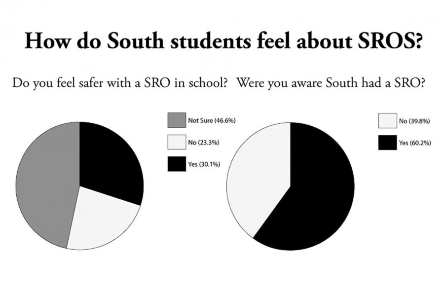 Infographic based on survey done of 249 South students. School Resource Officers are police officers stationed in schools. They’re contracted with the Minneapolis Public Schools district, and there are 14 SROs stationed throughout MPS high schools. Graphic: Eli Shimanski
