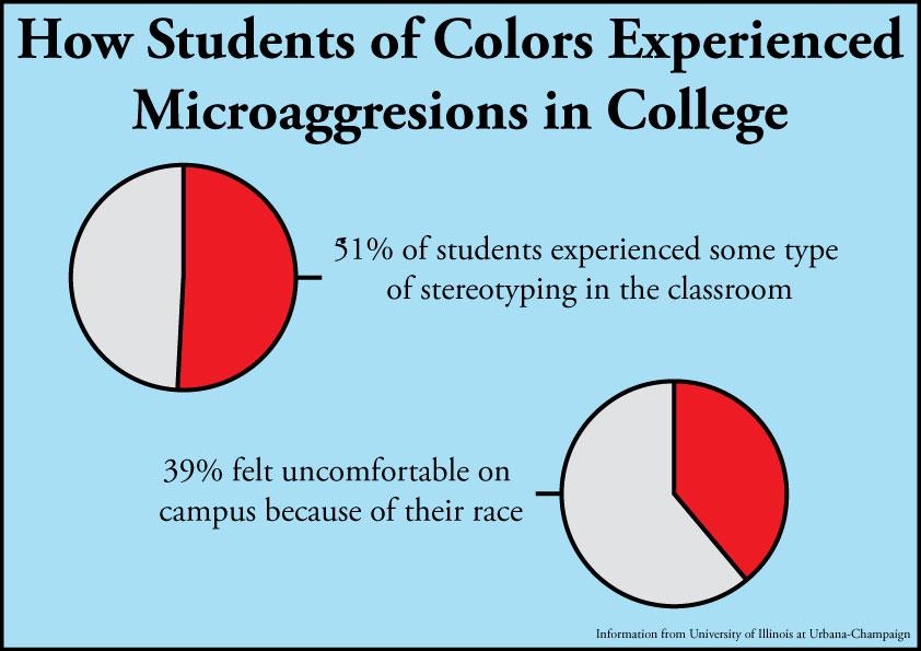 Above is an infographic showing the percent of college students who feel affected by microaggressive behavior and who feel as if their race makes them uncomfortable on campus. This research is according to a study done by the University of Illinois. 
