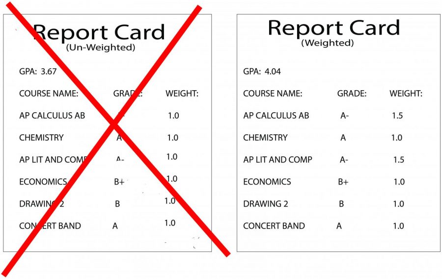 When comparing the grades received in the same courses under both a weighted grading system and an unweighted grading system, the positive effect on one’s GPA using the weighted system is extremely obvious. “I believe that weighted grading more accurately represents a student’s performance because it takes into account the difficulty of classes,” said senior Miguel Brandao.