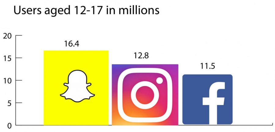 Snapchat, Instagram, and Facebook are the three most popular social media sites among today’s teens. However, over the past few years, Facebook has actually seen a decline in its share of youth users, while that share has grown for Snapchat and Instagram.
