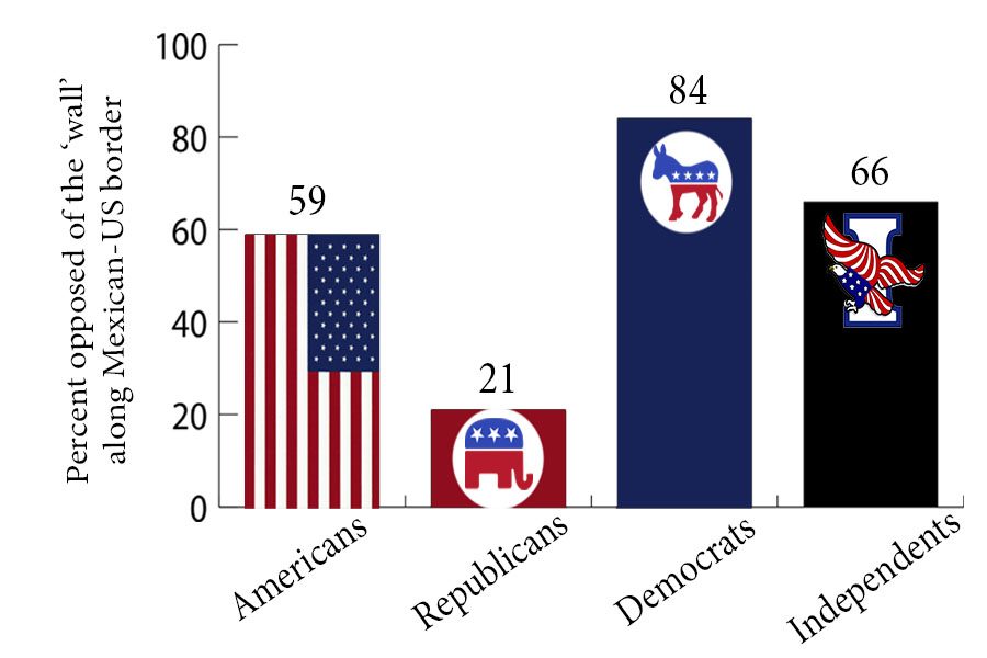 According to a CBS News poll taken in November, 2018; the majority of Americans oppose the construction of the wall along the Mexican-US border. 21% of the Republicans, 84% of Democrats, and 66% of Independents oppose the wall. “I think it wouldnt stop anyone from getting here…  Like people could find a way to get here regardless like you can’t stop it,” said junior Maria Genis.