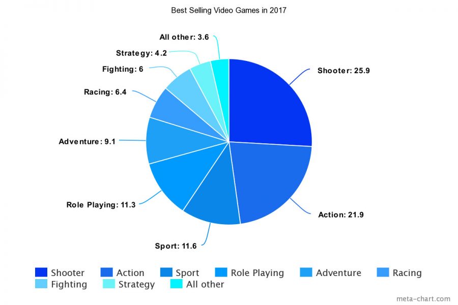 Statistics about the sales popularity of different types of video games in 2017. Shooter games were a large majority, with action at a close second. Sophomore Milo Miles prefers to play shooter games to other genres. “There’s always something you can do to improve,” he said. 