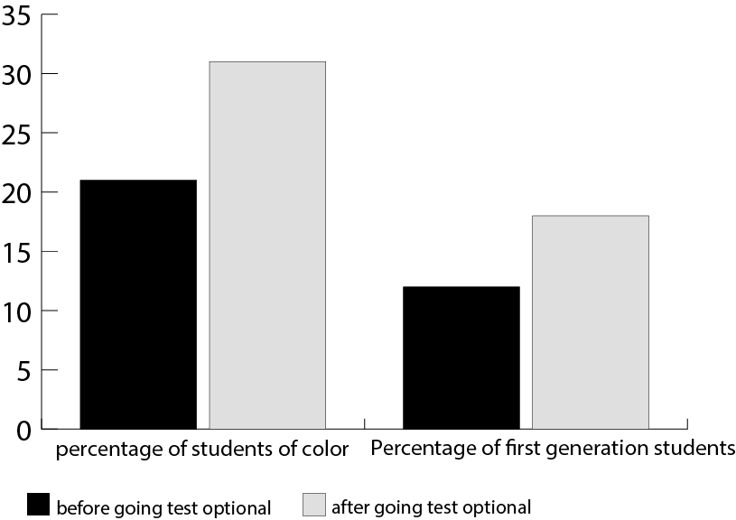 This+is+a+set+of+statistics+about+the+changes+in+applicants+to+Hampshire++University+after+their+first+year+of+going+test-blind.+The+quantity+of+applications+went+down+but+the+quality+went+up%2C+likely+because+we+made+it+harder+to+apply%2C+asking+for+more+essays%3B+Our+applicants+collectively+were+more+motivated%2C+mature%2C+disciplined+and+consistent+in+their+high+school+years+than+past+applicants%2C%E2%80%9D+an+article+published+by+the+university+said.+%0A