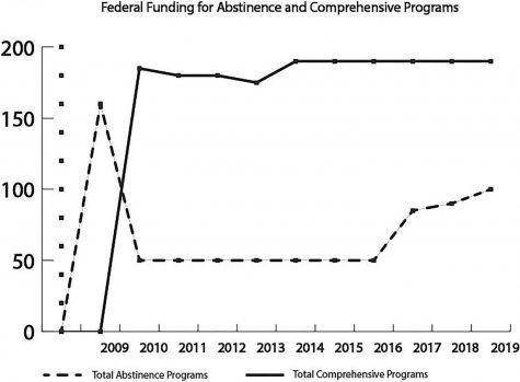 During the Trump administration the funding for abstinence only programs has gradually increased, going from $50 million when Trump was elected to $100 million in 2019, even though there has been countless amounts of research that proves that a more comprehensive sex education is more effective than an abstinence only program.