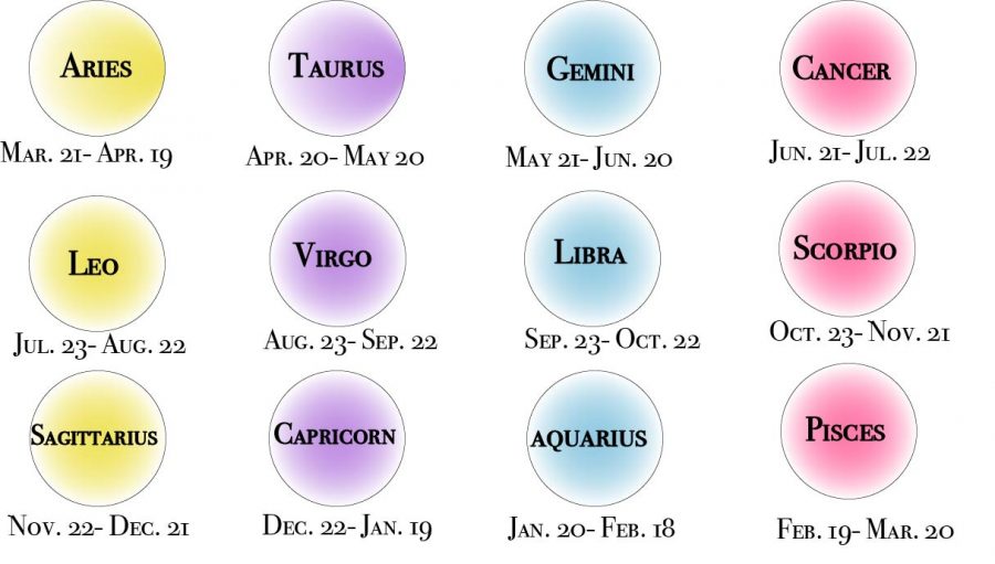 There are 12 Zodiac signs and each sign has specific traits to them. By looking at your birth month and date, you are able to figure out what your sign is and furthermore explore what things your sign says about you. “Since the Earth has wobbled and changed in the last 2,000 years, whatever your sign is isnt your sign today,” said astronomy teacher Kate Rosok.