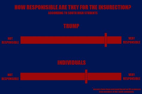 Members of the South community were polled on how much they believe in the responsibility of Trump versus individuals for the insurrection. The 89 individuals polled averaged a higher belief in Trump’s responsibility than individual action. However, Trump faces no consequences for his incitement of violence at the capitol. “I don’t think it should be pardoned. I do think it was treason. I think it was hateful and disgusting, and disheartening,” said sophomore English teacher Ms. Hodge.