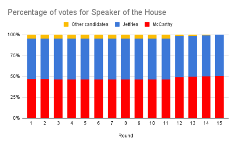 Graph showing the percentage of votes received in each round by Kevin McCarthy, Hakeem Jeffries, and other candidates. As House members who voted for other candidates were persuaded to change their votes to “present,” McCarthy received a greater percentage of the total votes. 